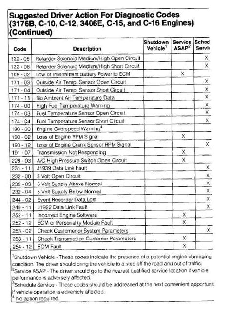 caterpillar diagnostic code information